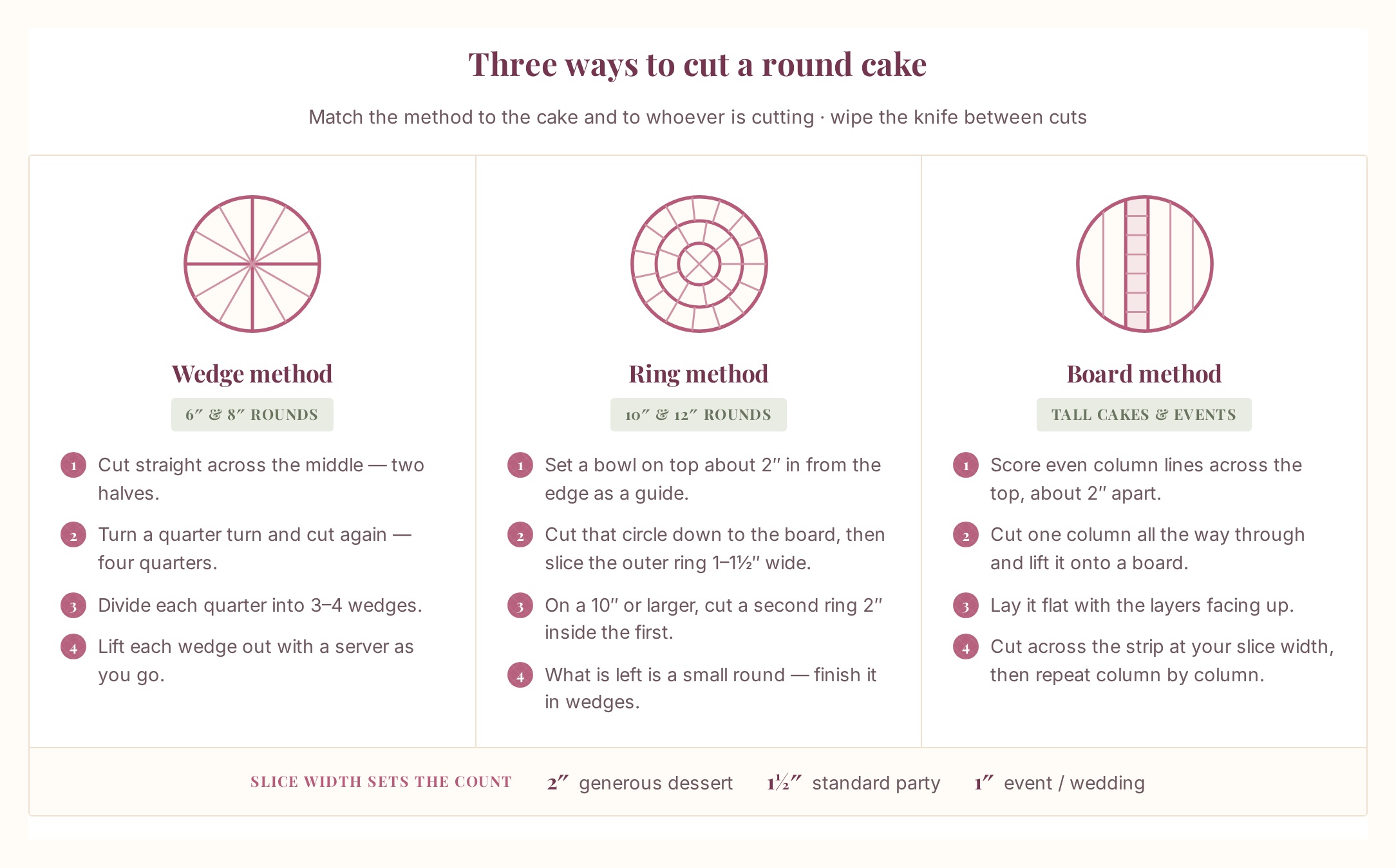 Three ways to cut a round cake — wedge method, ring method and board method, step by step