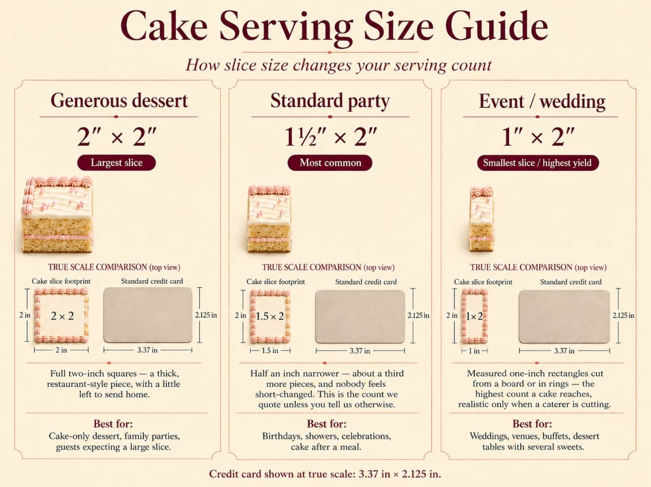 Cake serving size guide — generous dessert 2 by 2 inches, standard party 1½ by 2 inches, and event or wedding 1 by 2 inches, each slice shown at true scale beside a credit card